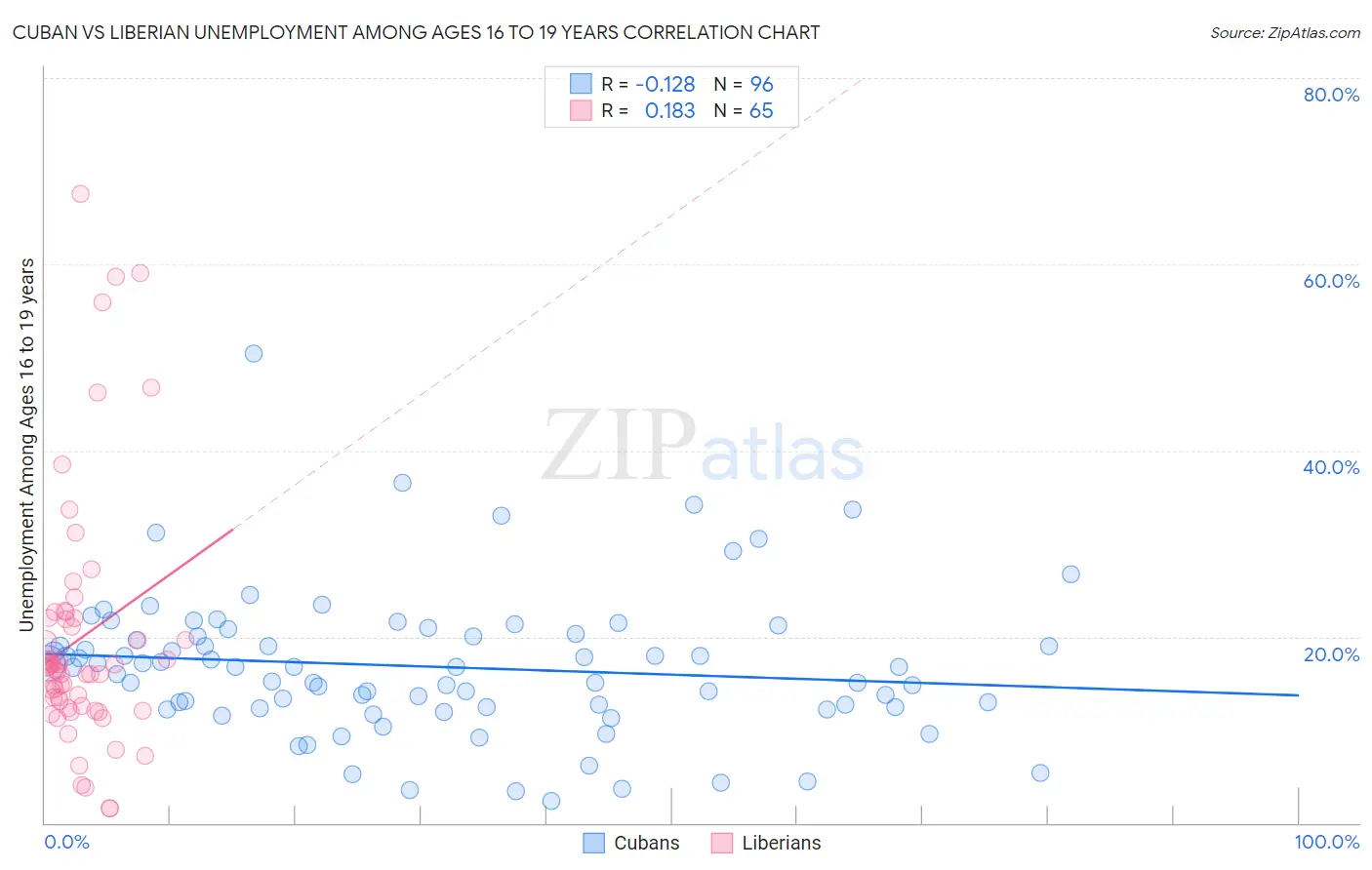 Cuban vs Liberian Unemployment Among Ages 16 to 19 years