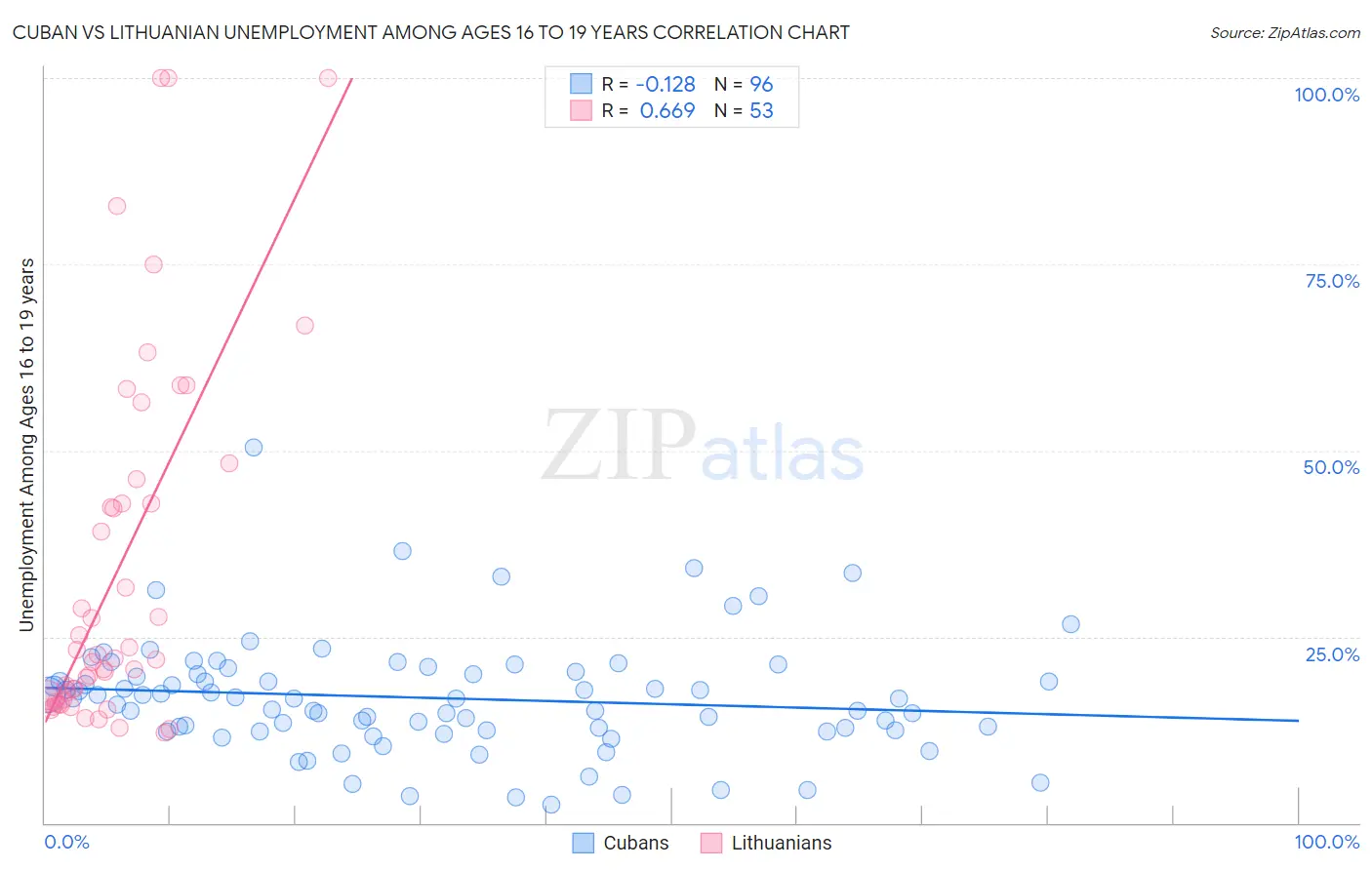 Cuban vs Lithuanian Unemployment Among Ages 16 to 19 years