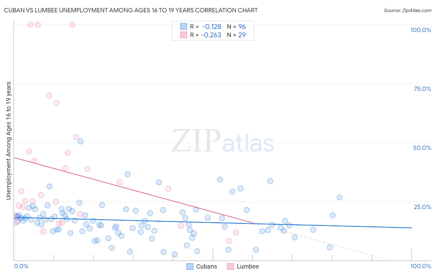 Cuban vs Lumbee Unemployment Among Ages 16 to 19 years