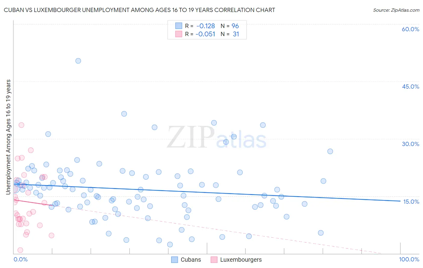 Cuban vs Luxembourger Unemployment Among Ages 16 to 19 years