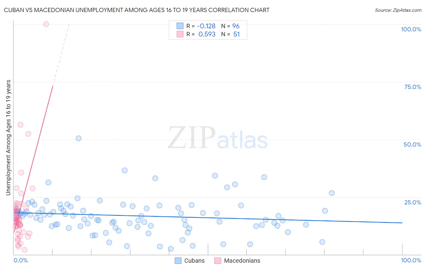 Cuban vs Macedonian Unemployment Among Ages 16 to 19 years
