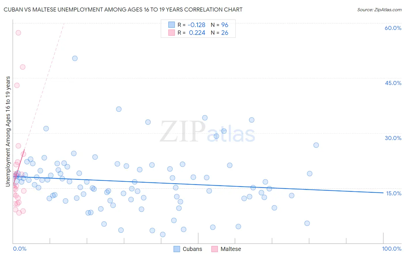 Cuban vs Maltese Unemployment Among Ages 16 to 19 years