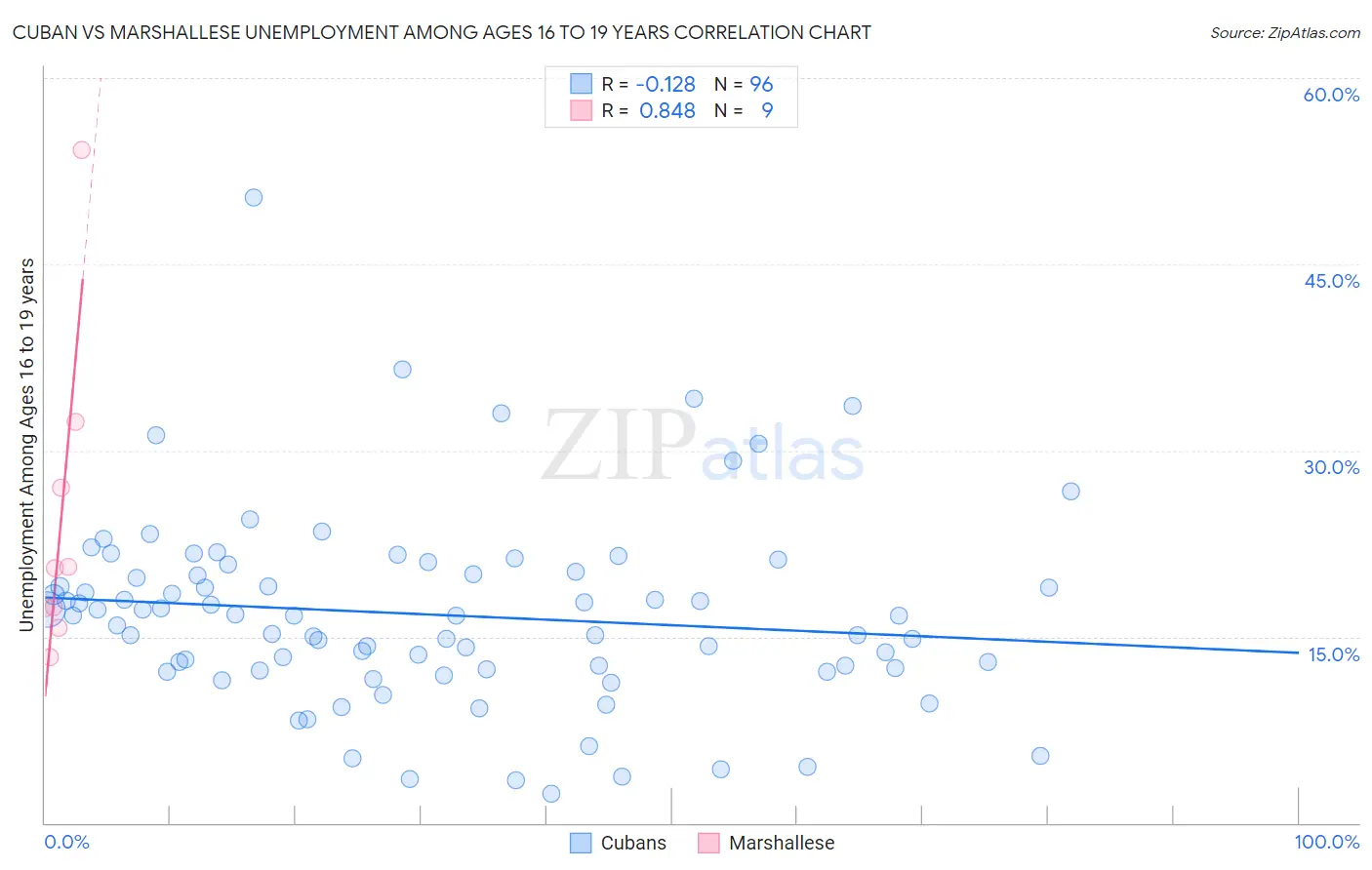 Cuban vs Marshallese Unemployment Among Ages 16 to 19 years
