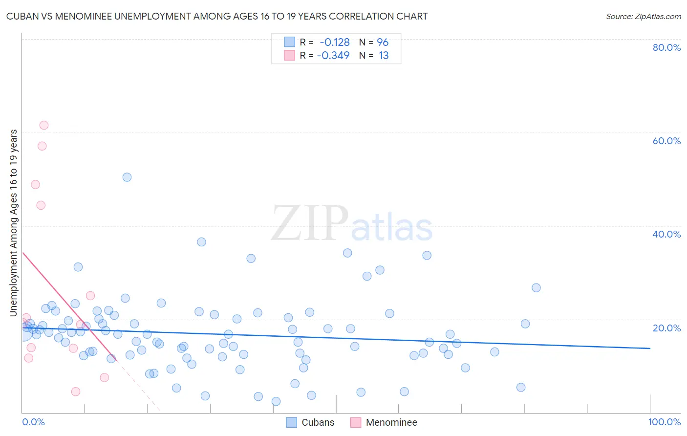 Cuban vs Menominee Unemployment Among Ages 16 to 19 years