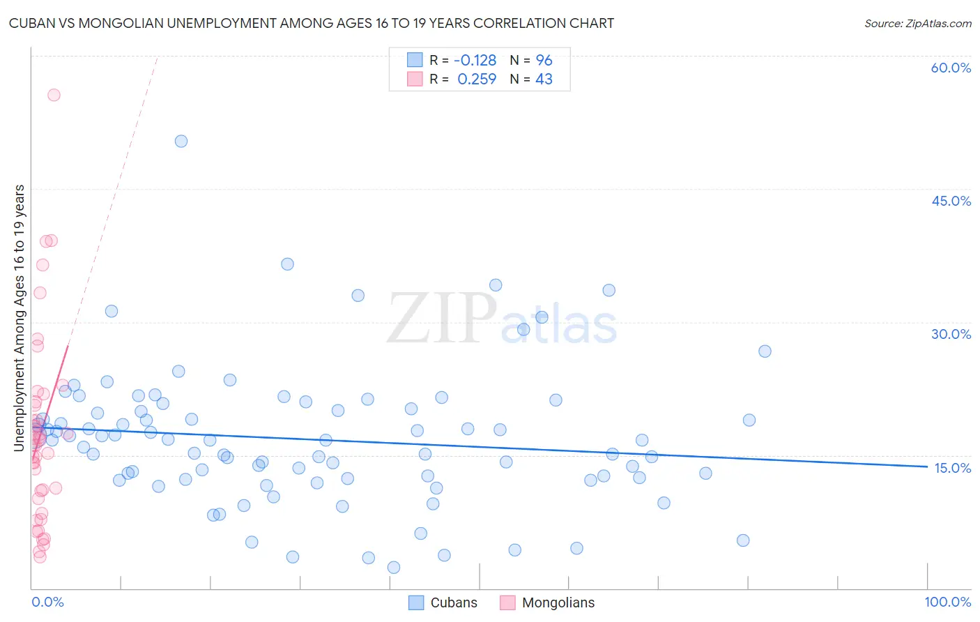 Cuban vs Mongolian Unemployment Among Ages 16 to 19 years