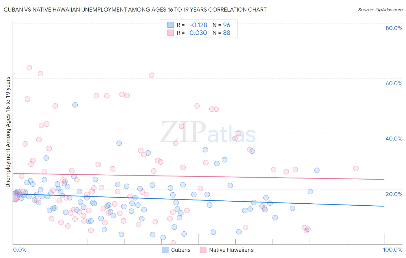 Cuban vs Native Hawaiian Unemployment Among Ages 16 to 19 years