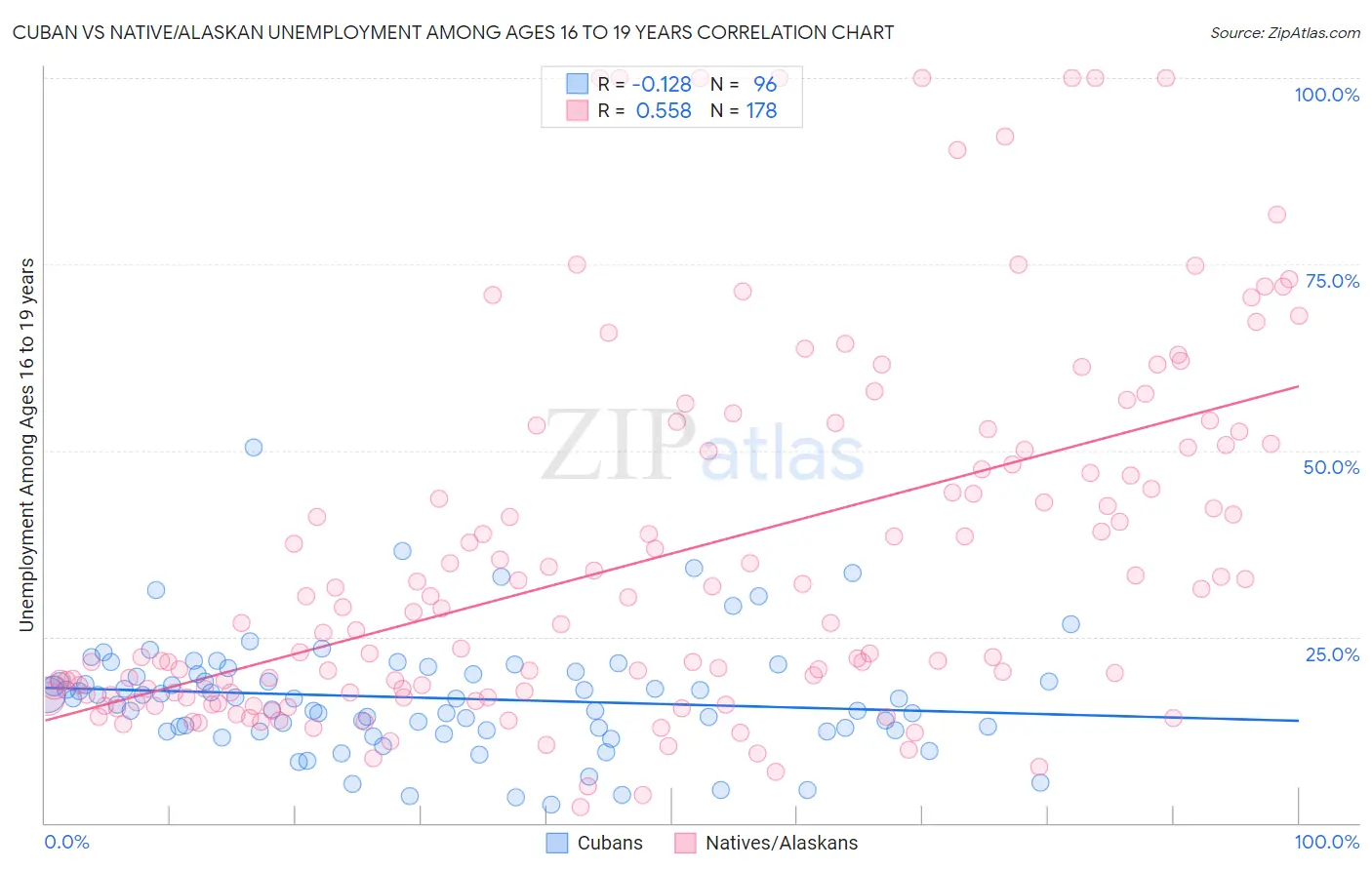 Cuban vs Native/Alaskan Unemployment Among Ages 16 to 19 years