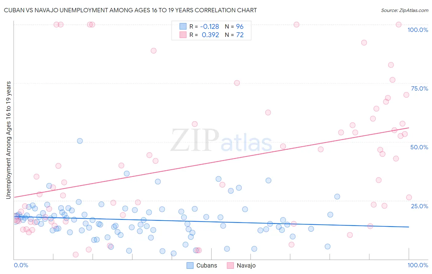 Cuban vs Navajo Unemployment Among Ages 16 to 19 years