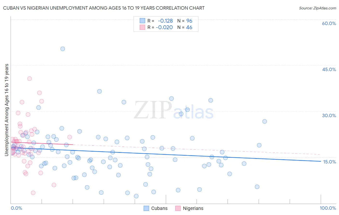 Cuban vs Nigerian Unemployment Among Ages 16 to 19 years