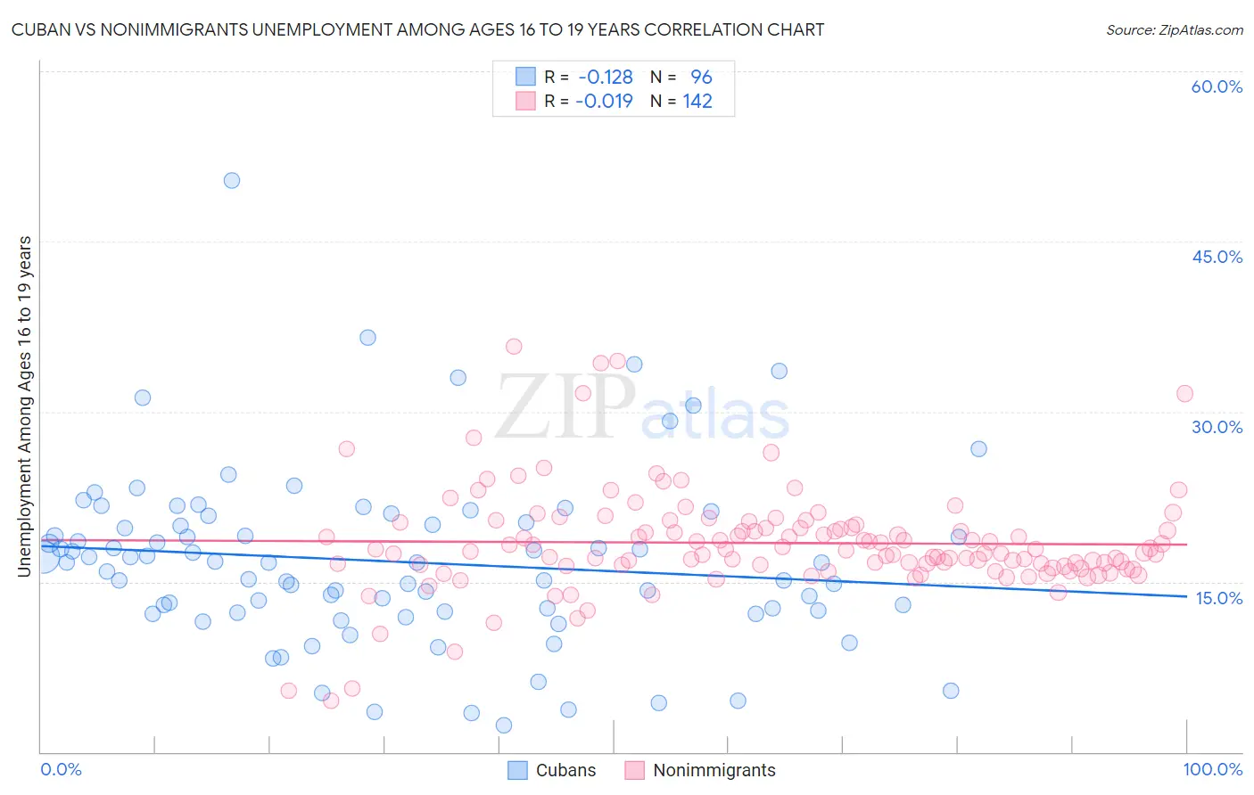 Cuban vs Nonimmigrants Unemployment Among Ages 16 to 19 years
