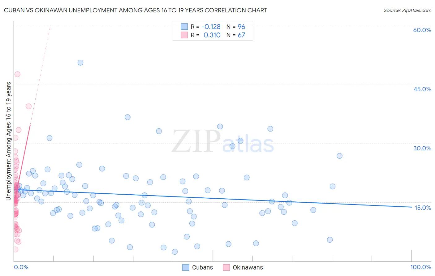 Cuban vs Okinawan Unemployment Among Ages 16 to 19 years