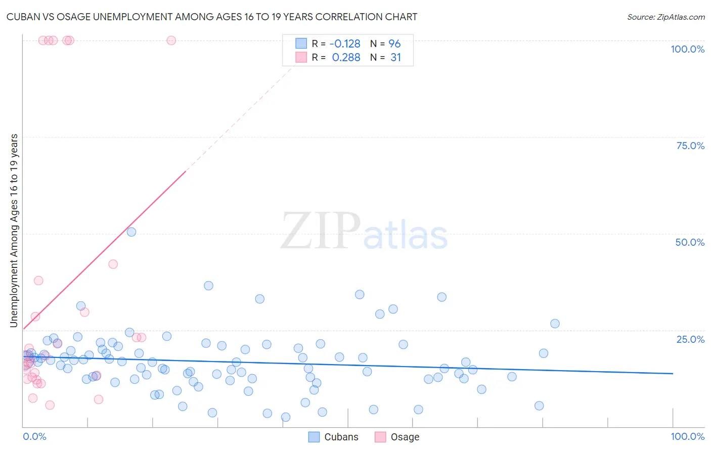 Cuban vs Osage Unemployment Among Ages 16 to 19 years