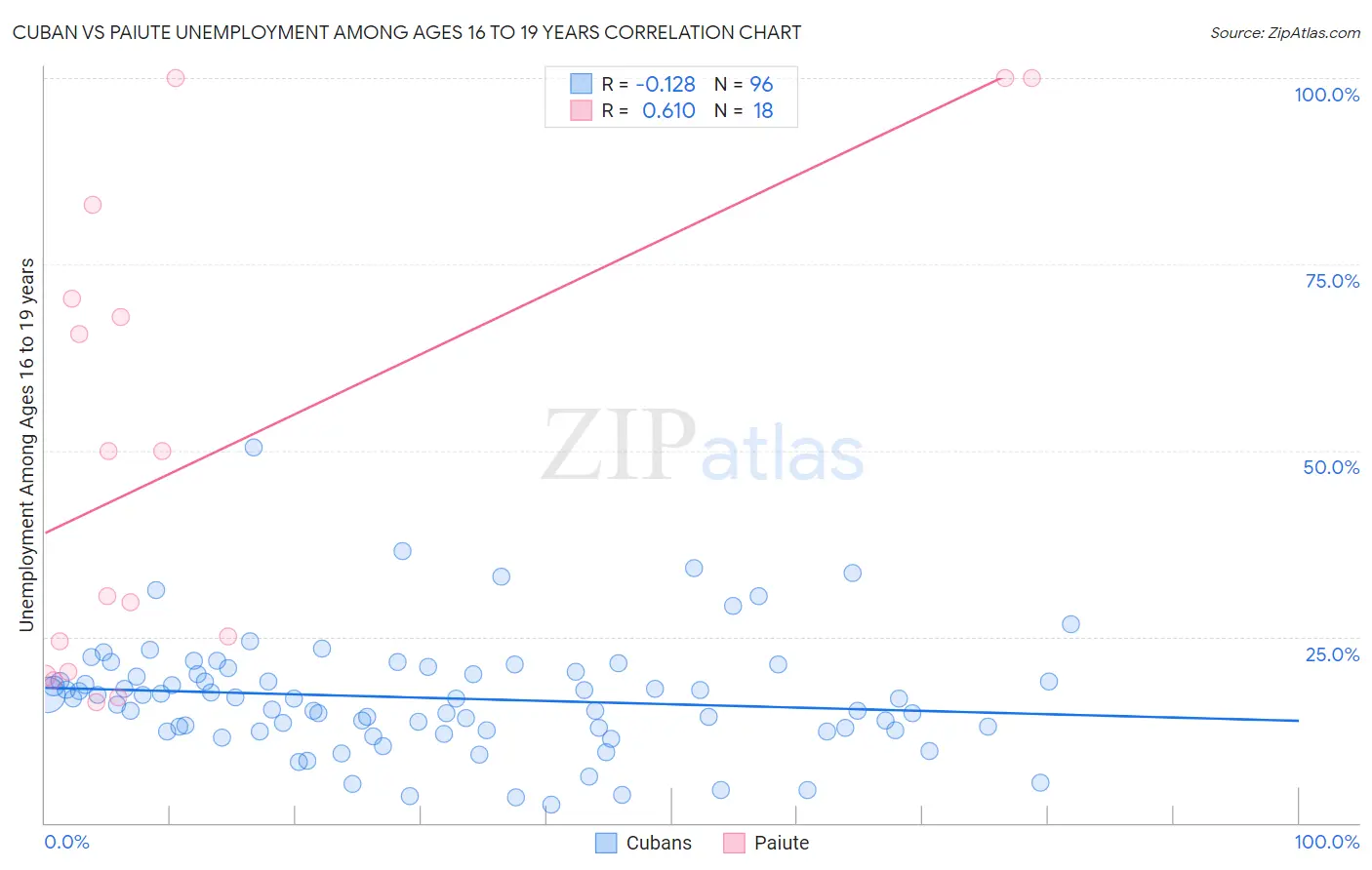 Cuban vs Paiute Unemployment Among Ages 16 to 19 years