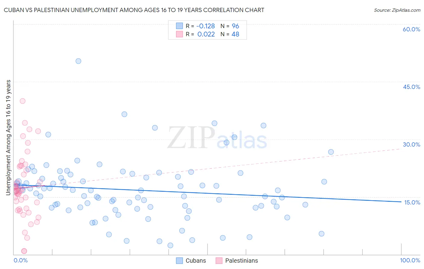 Cuban vs Palestinian Unemployment Among Ages 16 to 19 years
