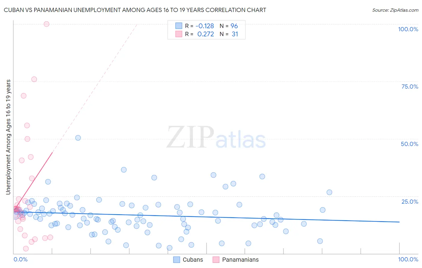Cuban vs Panamanian Unemployment Among Ages 16 to 19 years