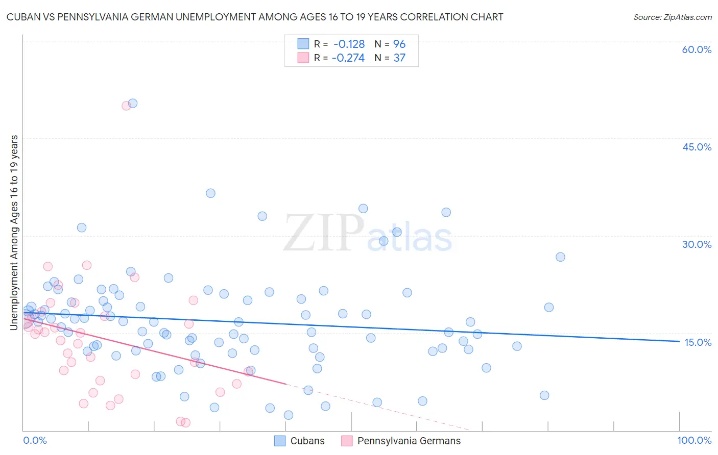 Cuban vs Pennsylvania German Unemployment Among Ages 16 to 19 years