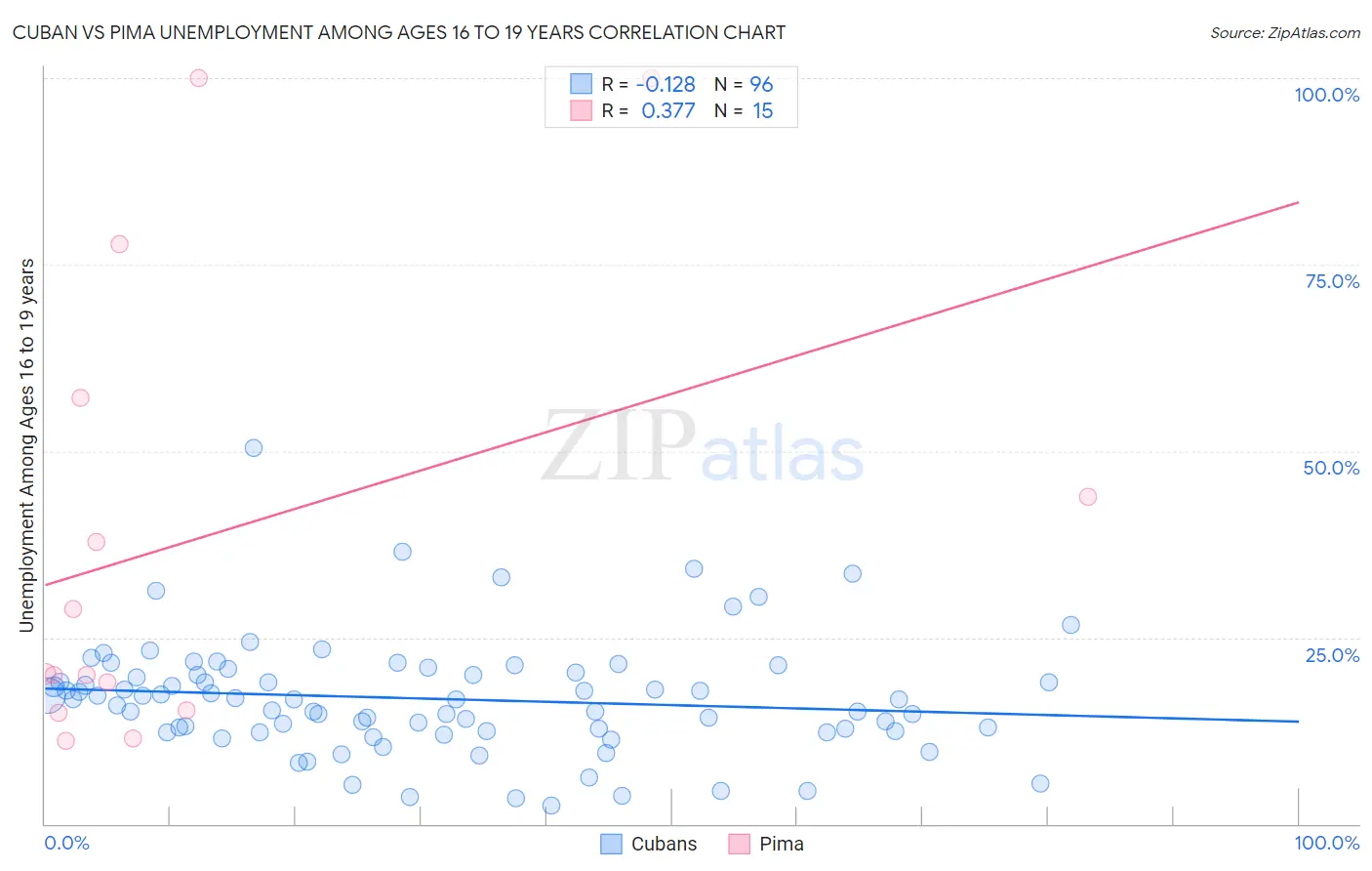 Cuban vs Pima Unemployment Among Ages 16 to 19 years