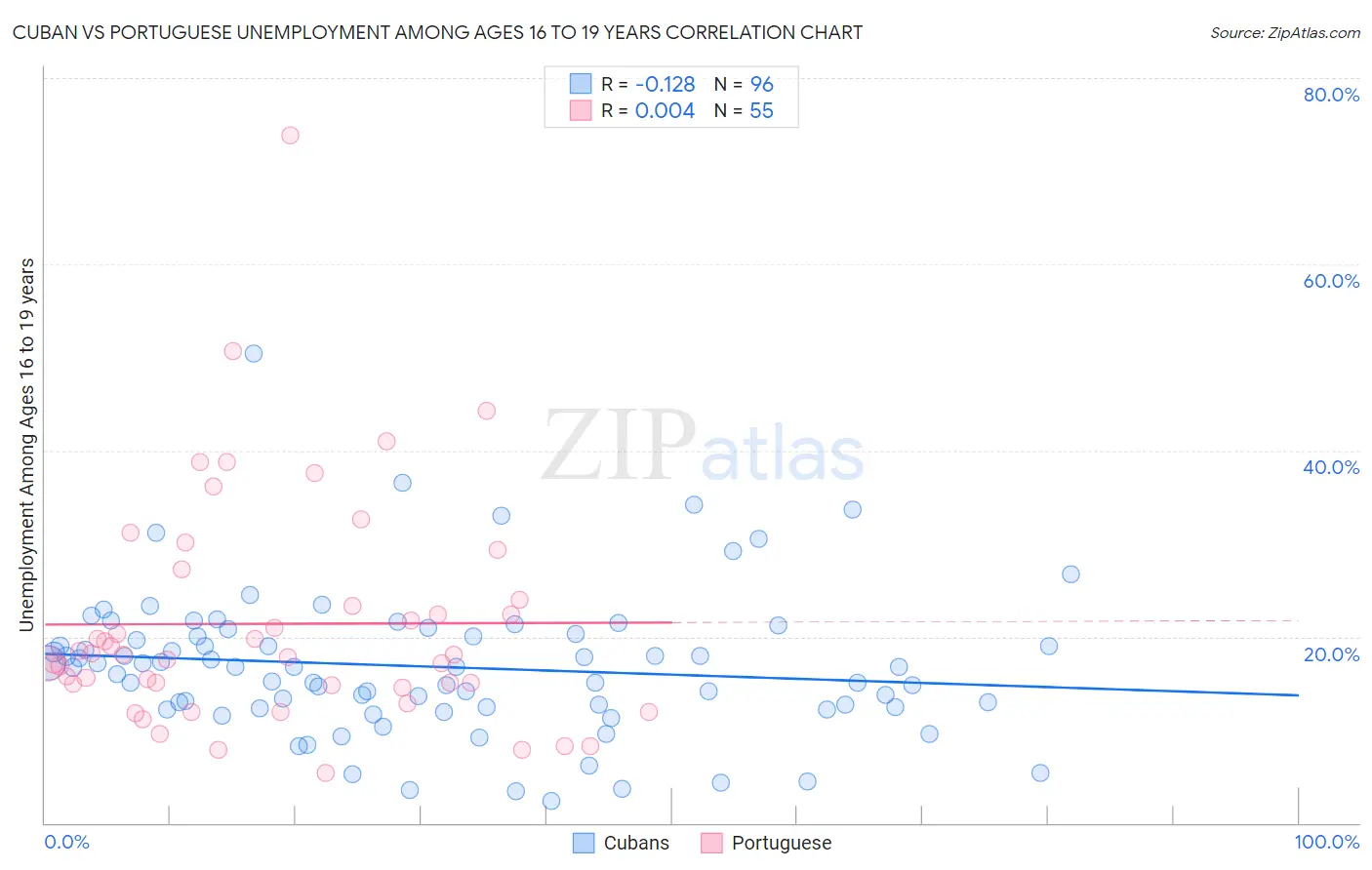 Cuban vs Portuguese Unemployment Among Ages 16 to 19 years