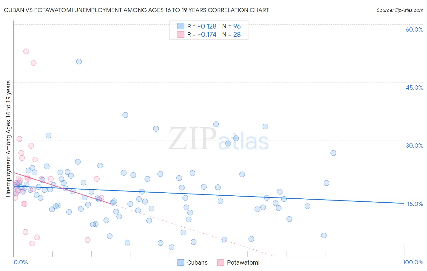 Cuban vs Potawatomi Unemployment Among Ages 16 to 19 years