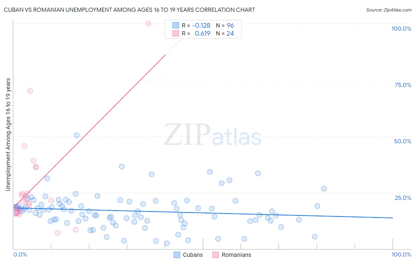 Cuban vs Romanian Unemployment Among Ages 16 to 19 years