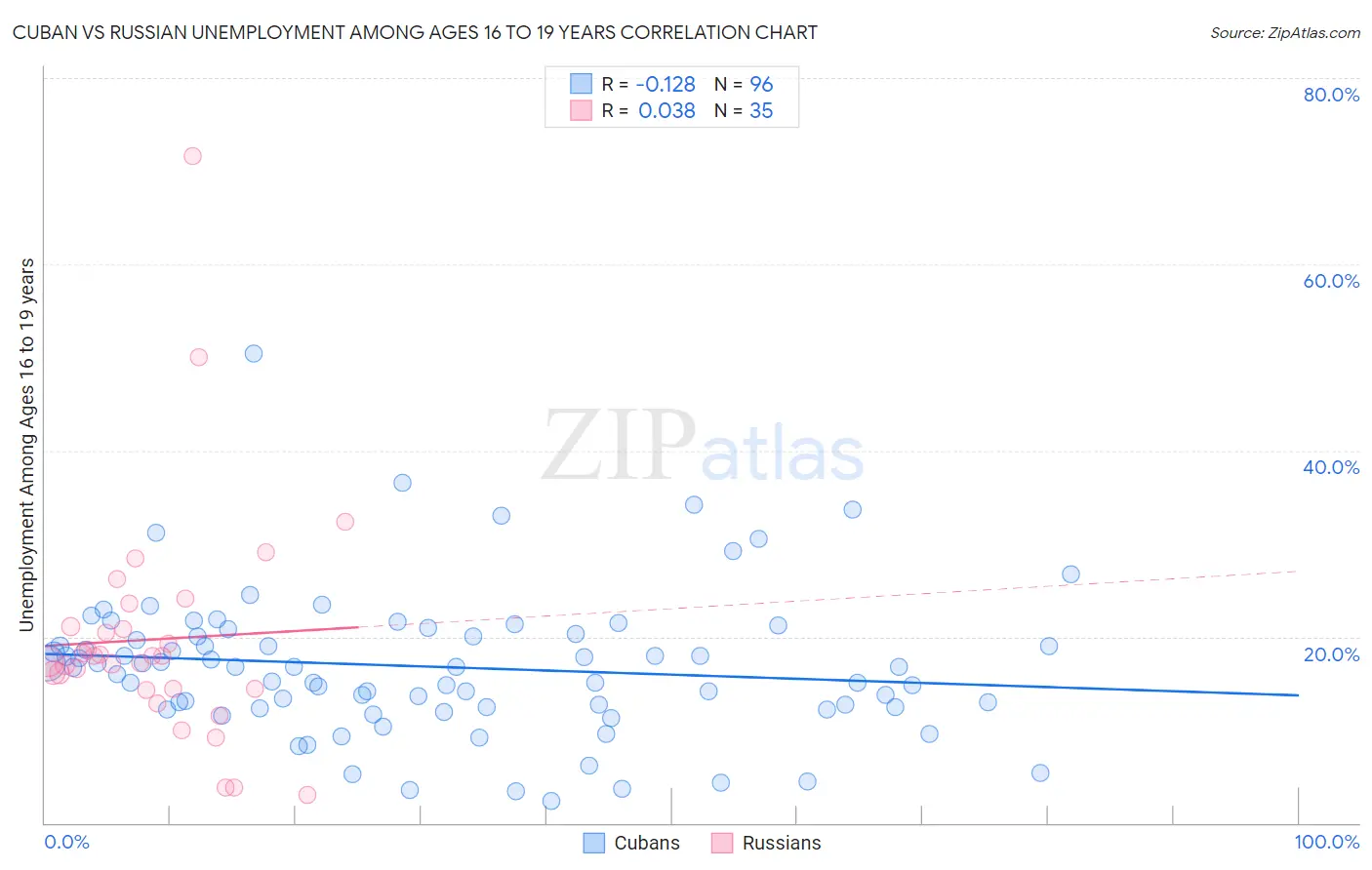 Cuban vs Russian Unemployment Among Ages 16 to 19 years