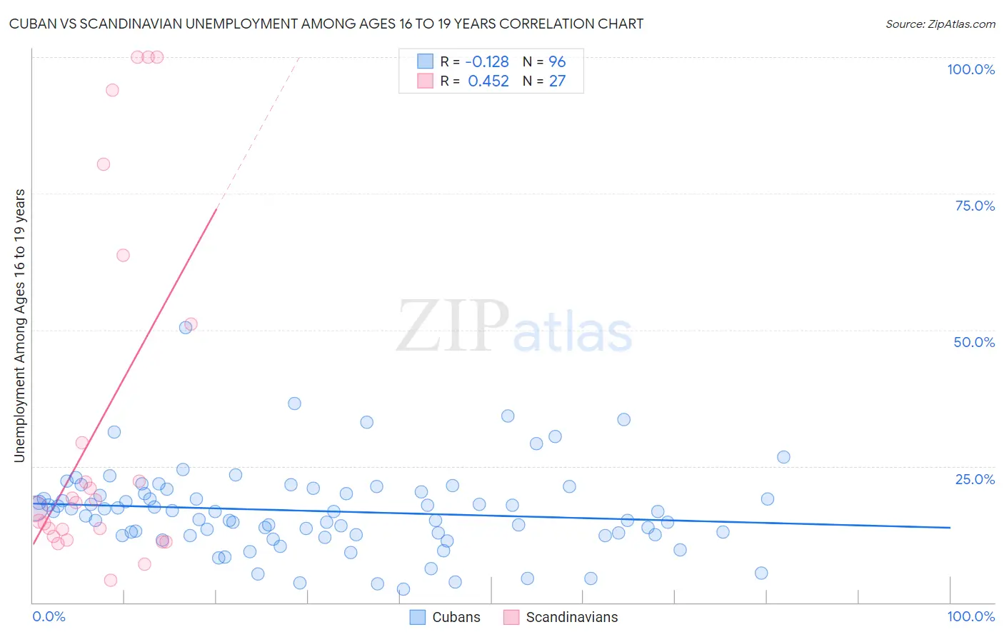 Cuban vs Scandinavian Unemployment Among Ages 16 to 19 years