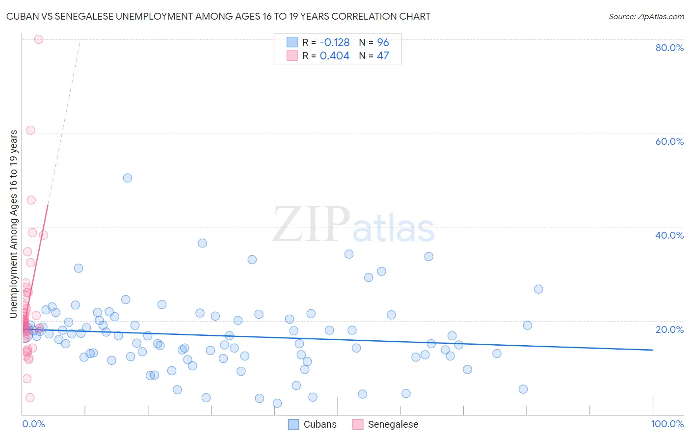 Cuban vs Senegalese Unemployment Among Ages 16 to 19 years