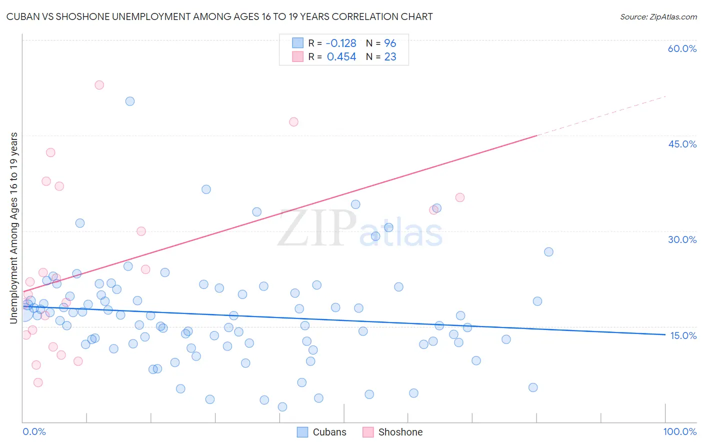 Cuban vs Shoshone Unemployment Among Ages 16 to 19 years