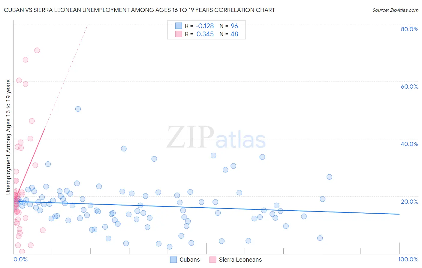Cuban vs Sierra Leonean Unemployment Among Ages 16 to 19 years