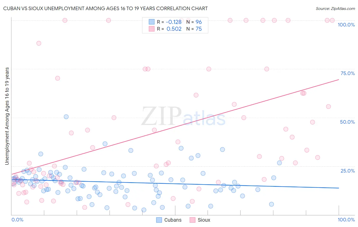 Cuban vs Sioux Unemployment Among Ages 16 to 19 years
