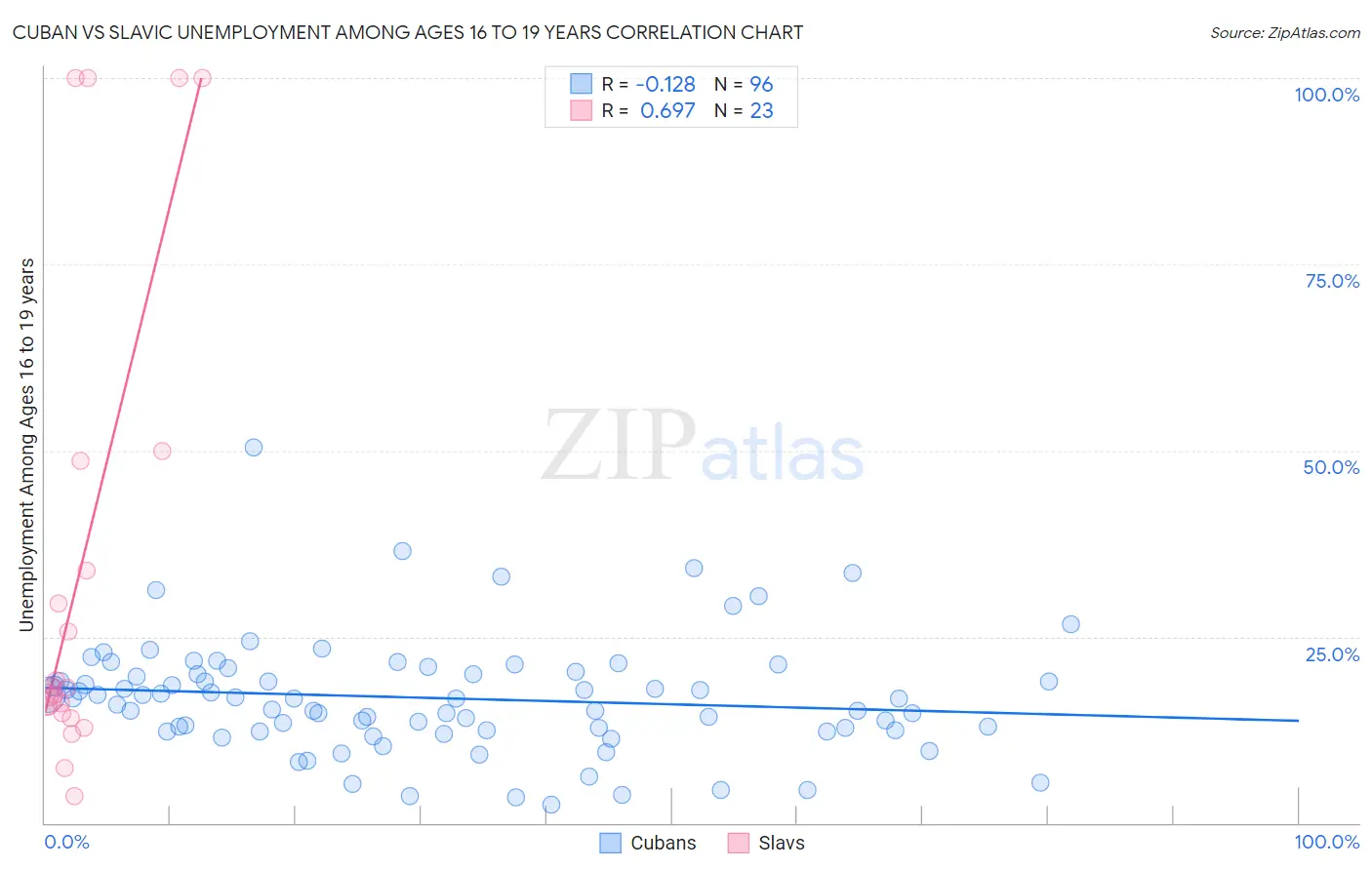 Cuban vs Slavic Unemployment Among Ages 16 to 19 years