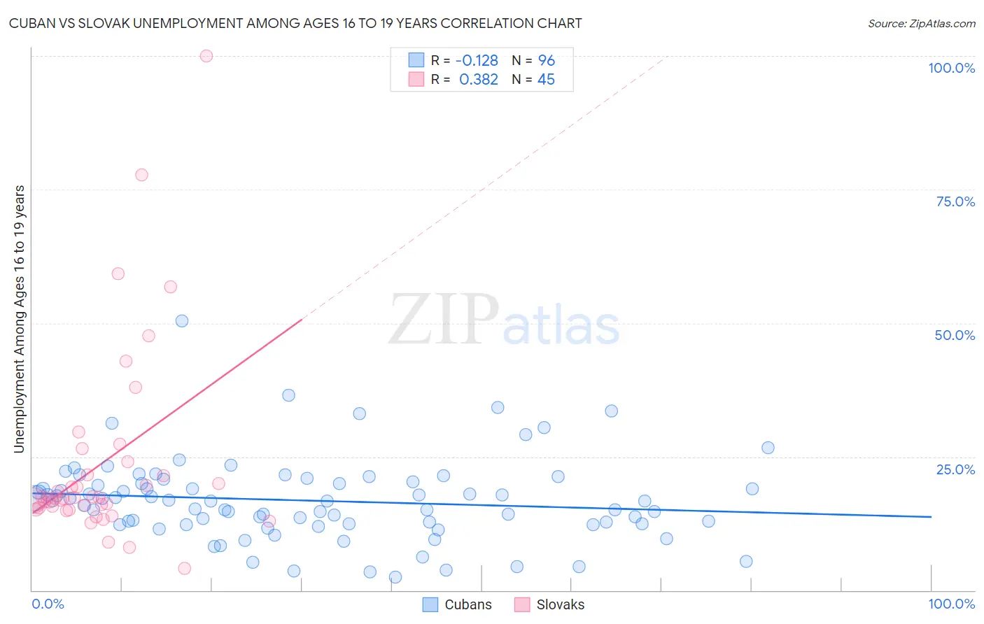 Cuban vs Slovak Unemployment Among Ages 16 to 19 years
