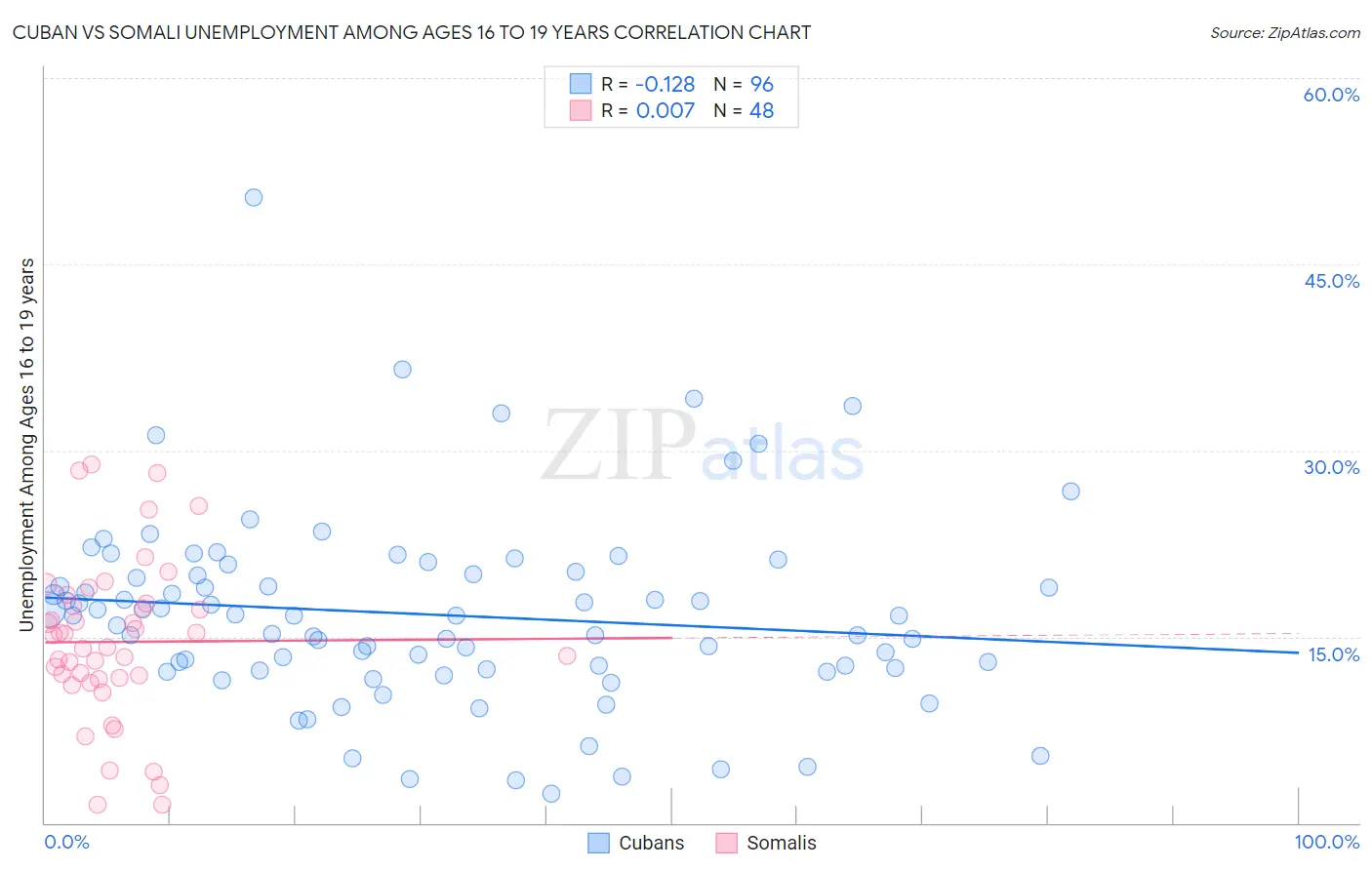 Cuban vs Somali Unemployment Among Ages 16 to 19 years
