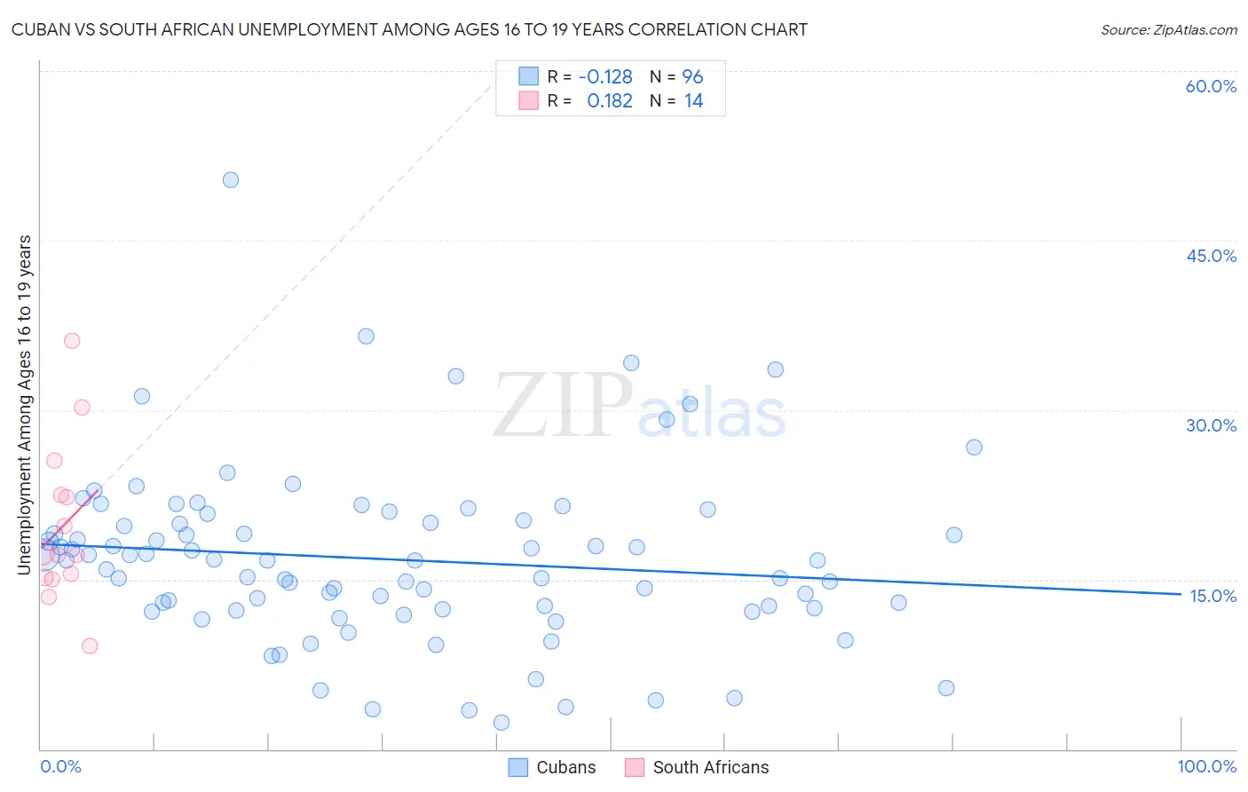Cuban vs South African Unemployment Among Ages 16 to 19 years