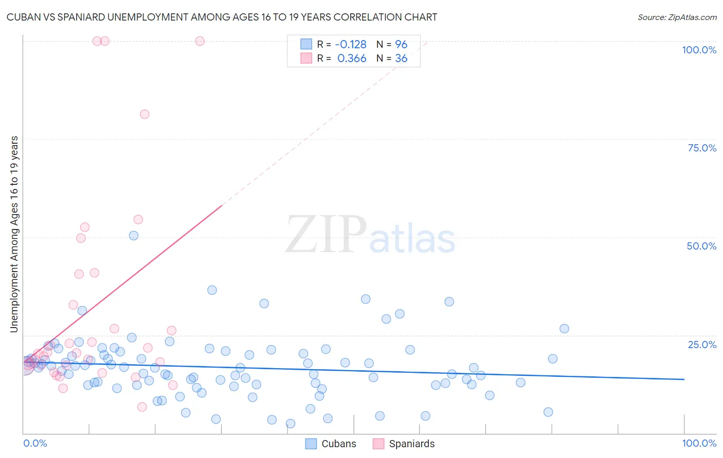 Cuban vs Spaniard Unemployment Among Ages 16 to 19 years