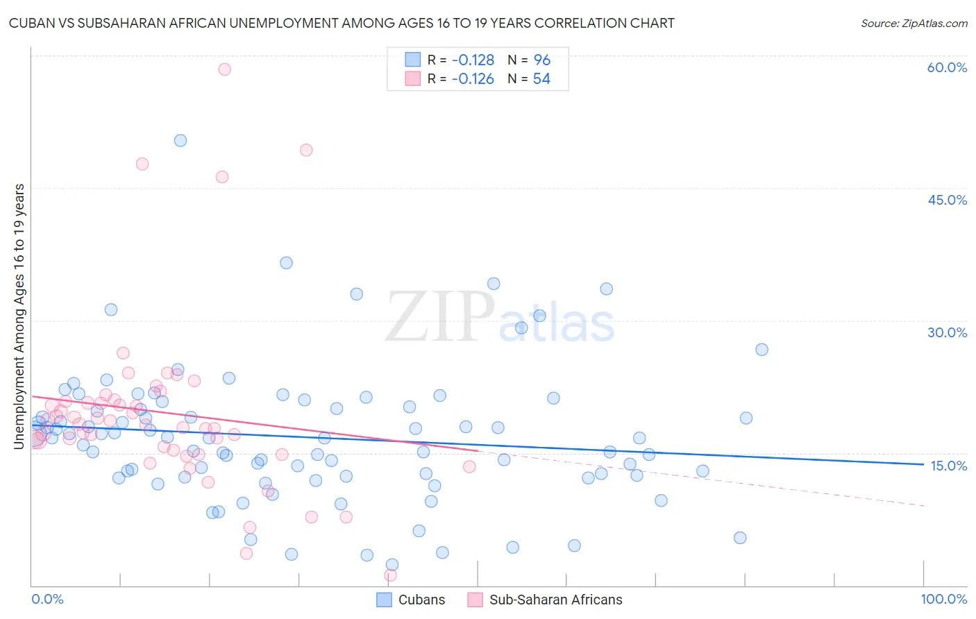 Cuban vs Subsaharan African Unemployment Among Ages 16 to 19 years