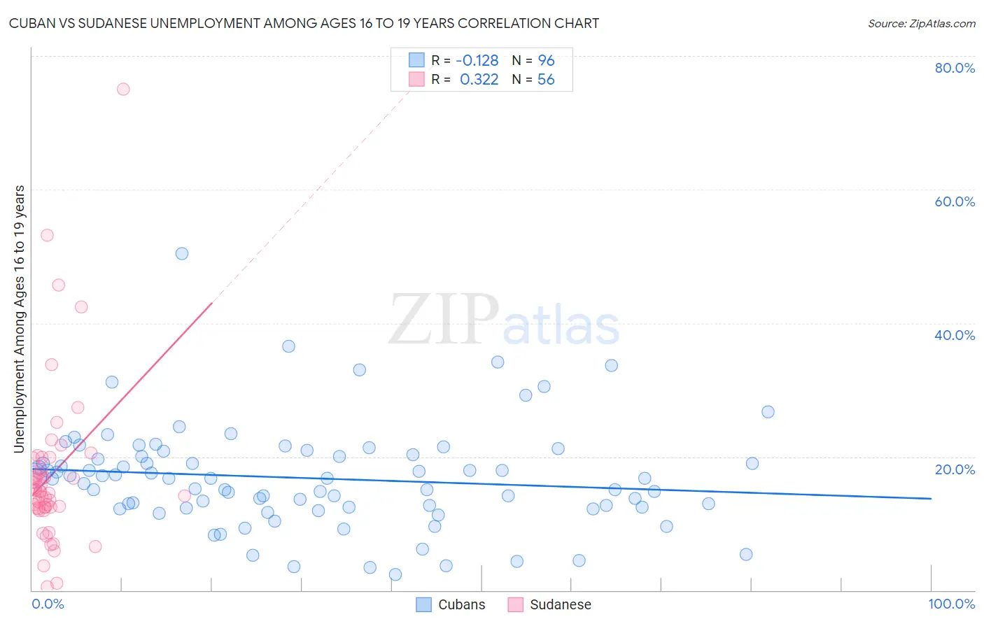 Cuban vs Sudanese Unemployment Among Ages 16 to 19 years