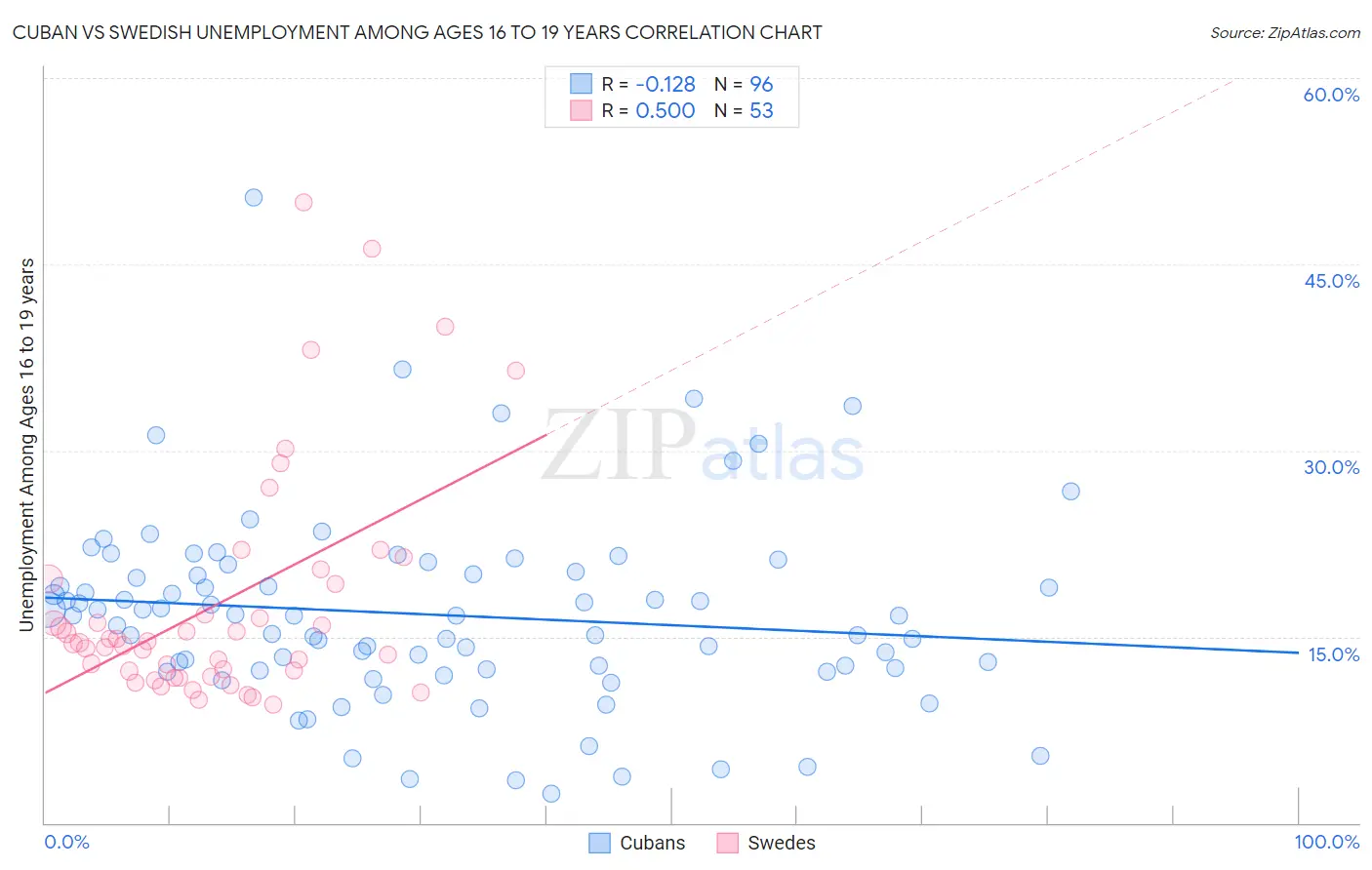 Cuban vs Swedish Unemployment Among Ages 16 to 19 years