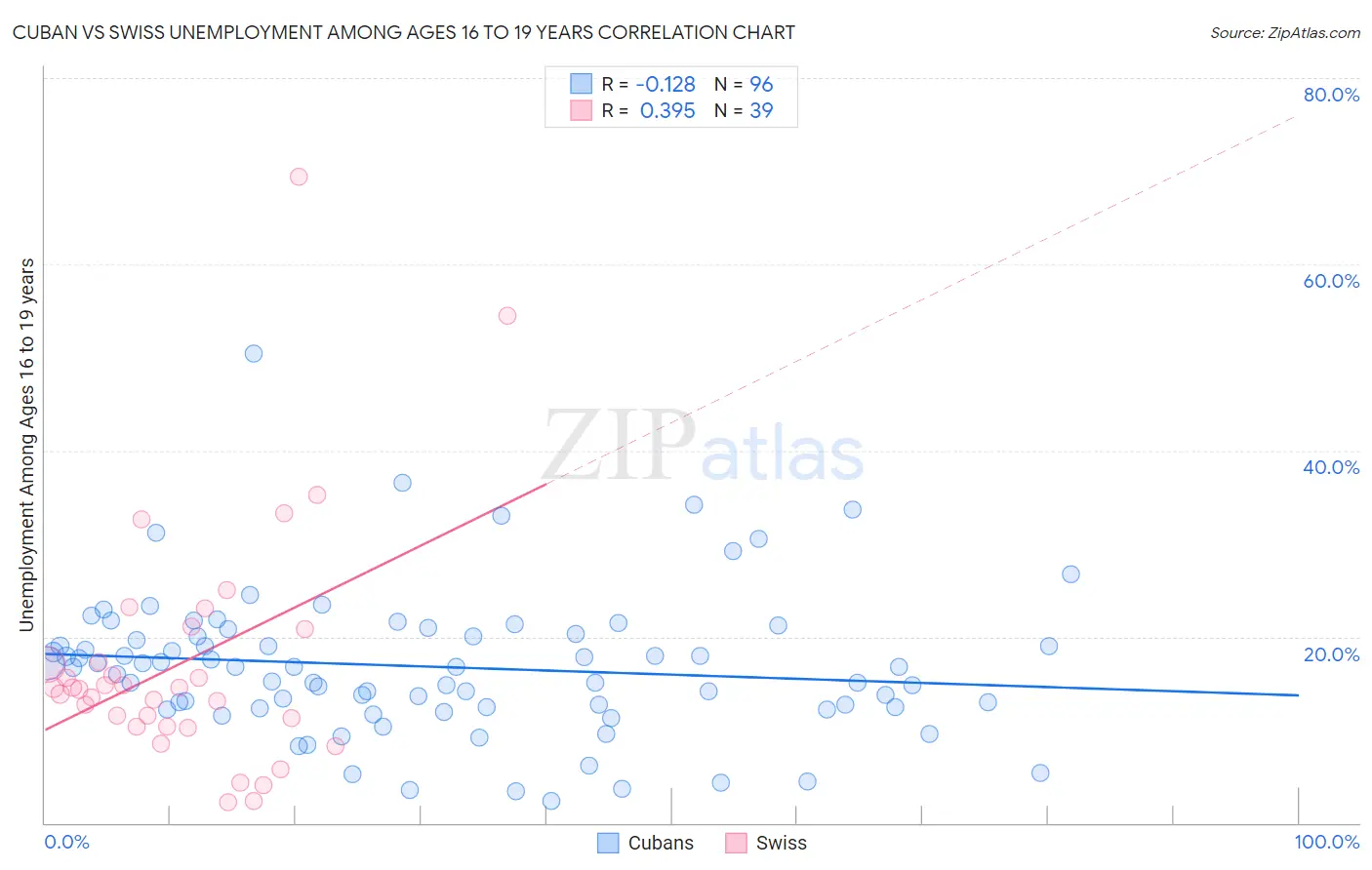 Cuban vs Swiss Unemployment Among Ages 16 to 19 years