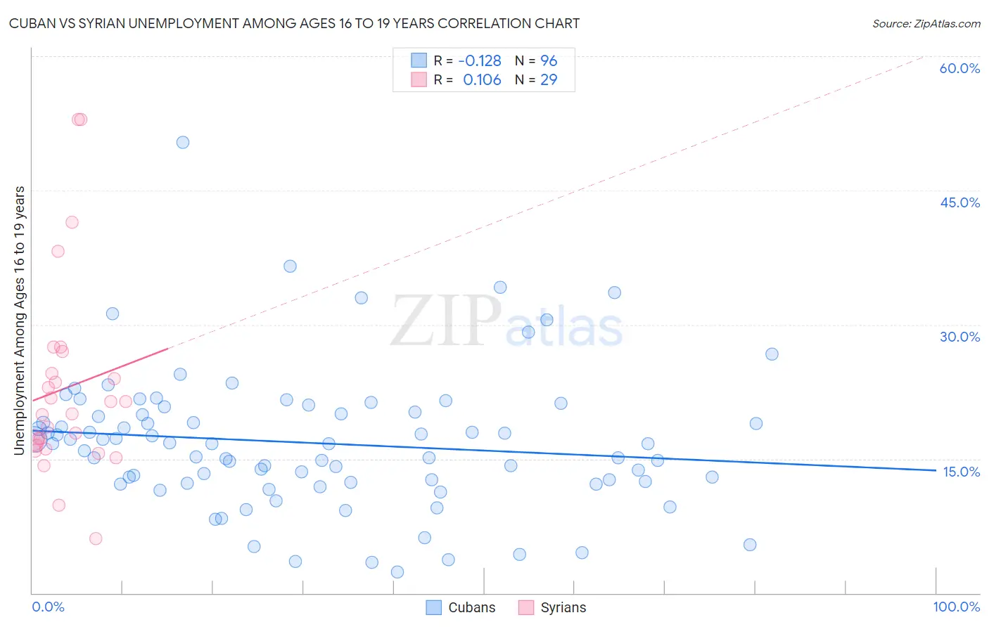 Cuban vs Syrian Unemployment Among Ages 16 to 19 years