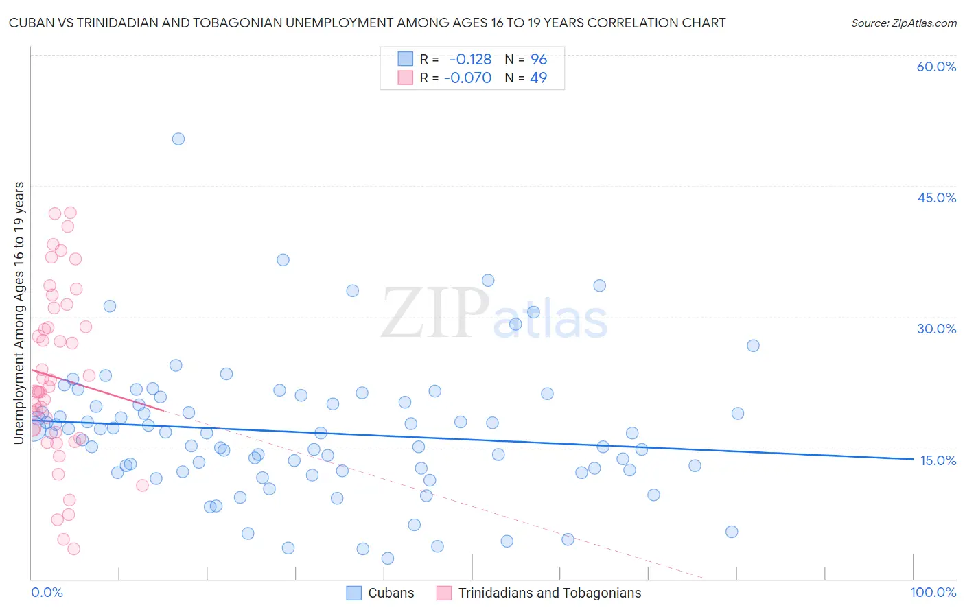 Cuban vs Trinidadian and Tobagonian Unemployment Among Ages 16 to 19 years
