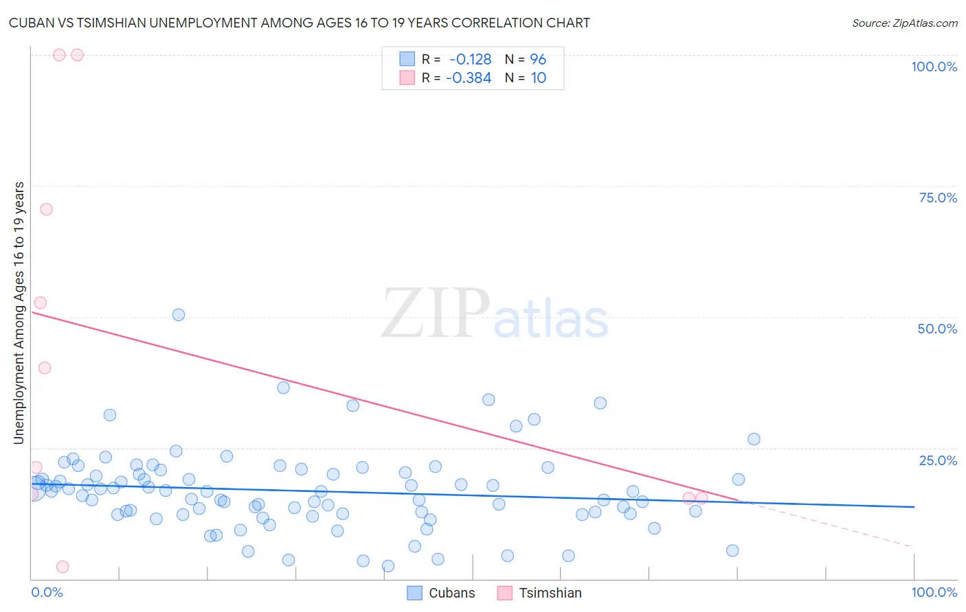 Cuban vs Tsimshian Unemployment Among Ages 16 to 19 years