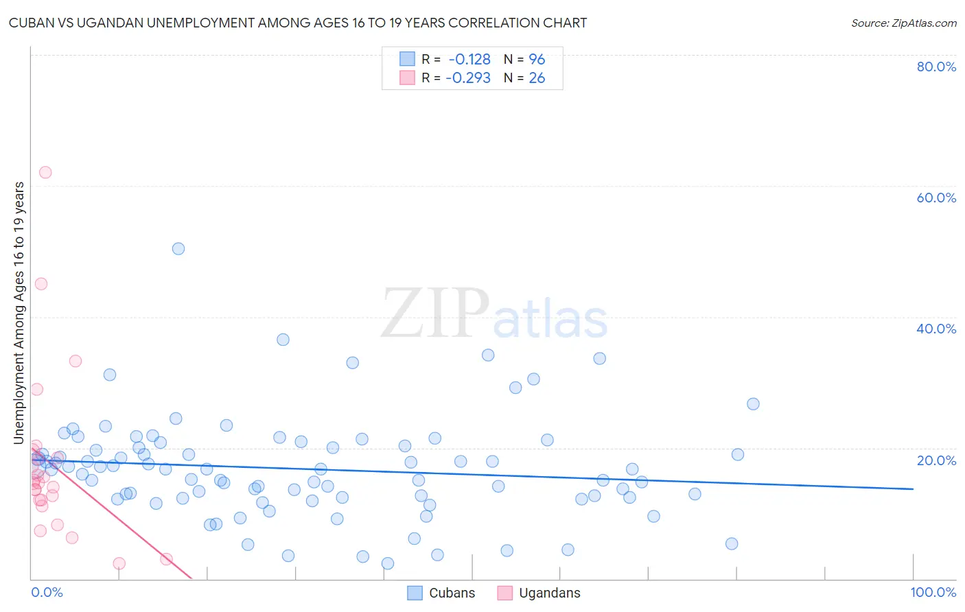 Cuban vs Ugandan Unemployment Among Ages 16 to 19 years