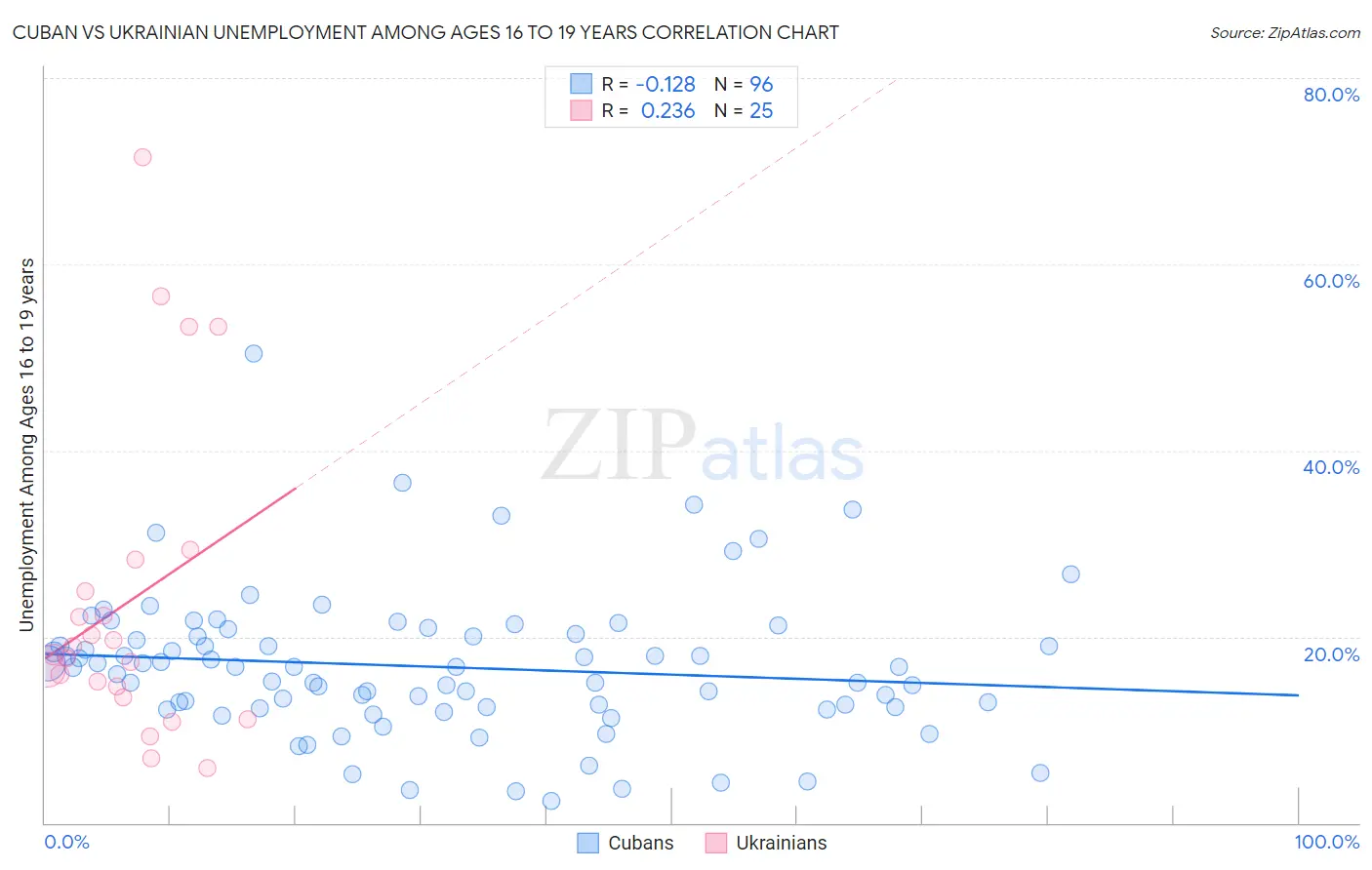 Cuban vs Ukrainian Unemployment Among Ages 16 to 19 years