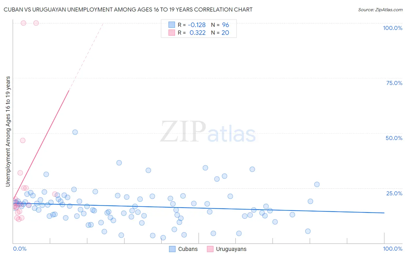 Cuban vs Uruguayan Unemployment Among Ages 16 to 19 years