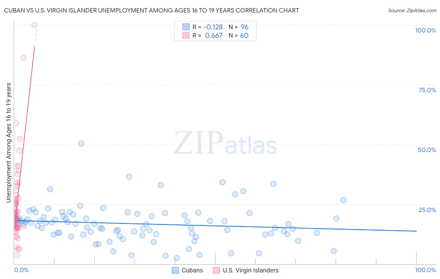 Cuban vs U.S. Virgin Islander Unemployment Among Ages 16 to 19 years