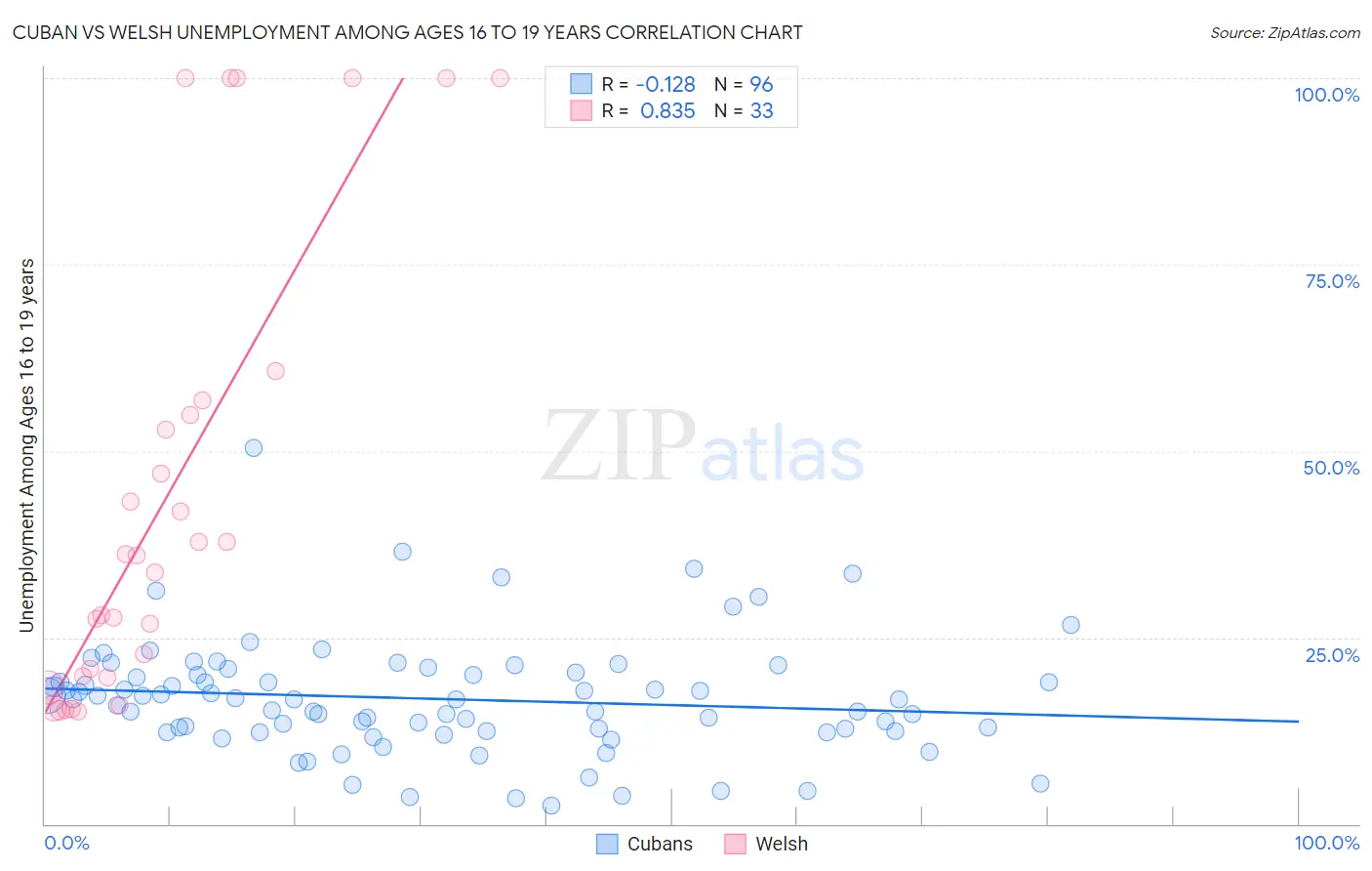 Cuban vs Welsh Unemployment Among Ages 16 to 19 years