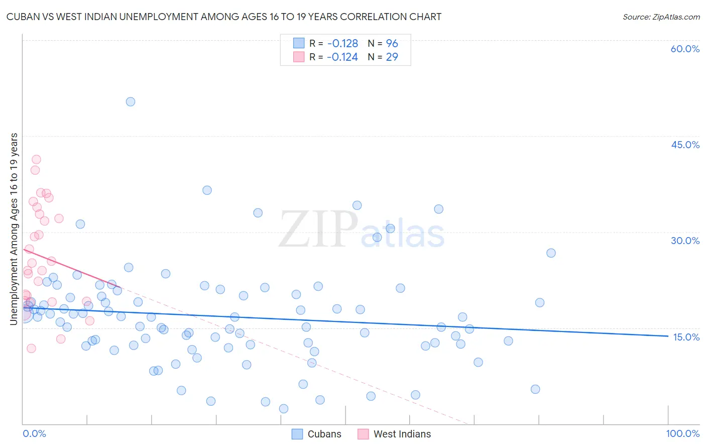 Cuban vs West Indian Unemployment Among Ages 16 to 19 years