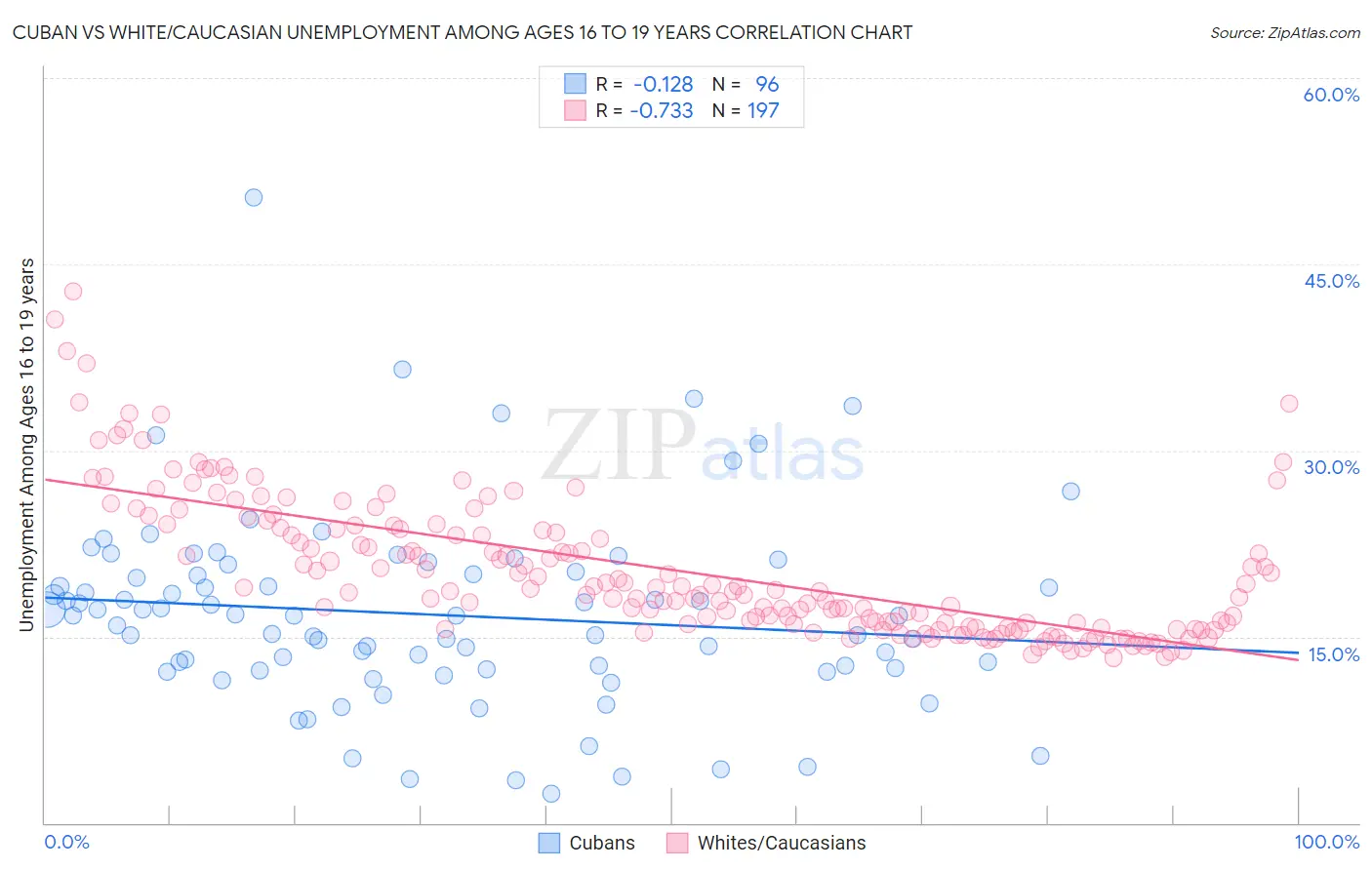 Cuban vs White/Caucasian Unemployment Among Ages 16 to 19 years