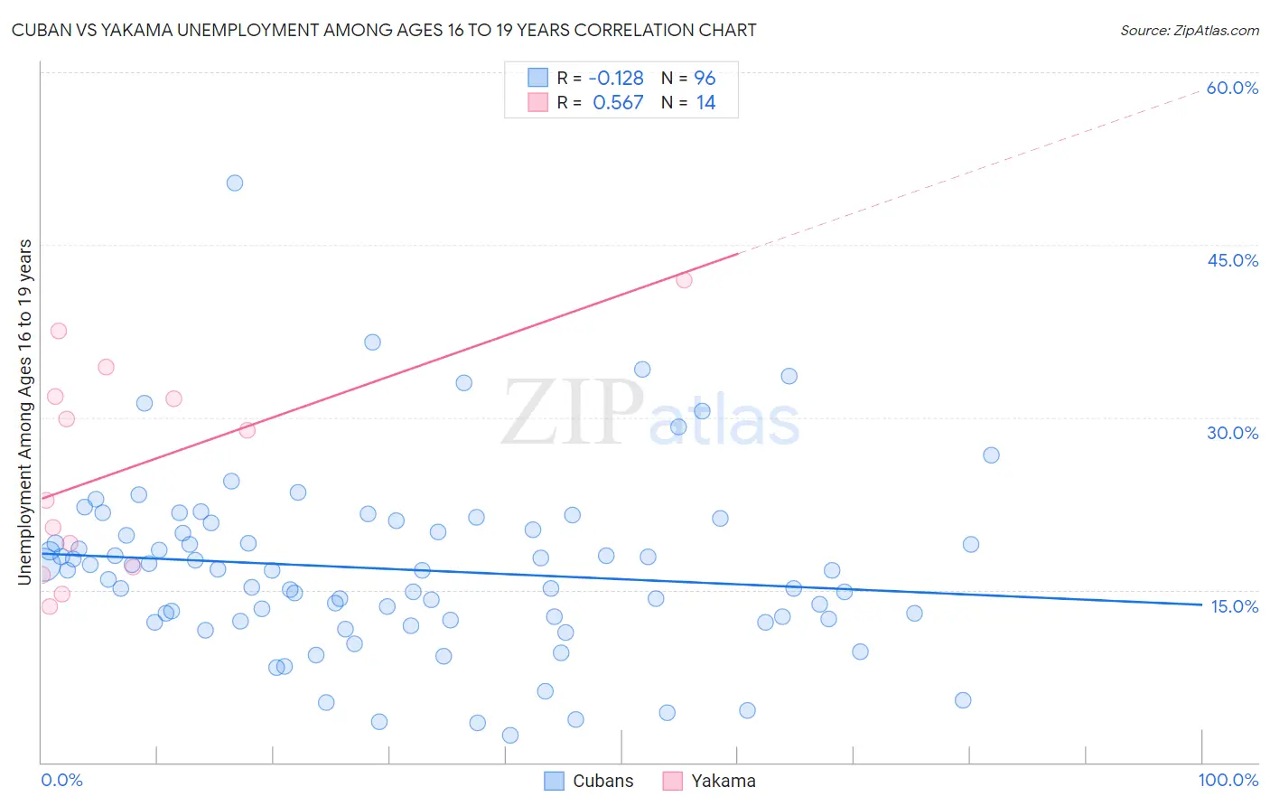 Cuban vs Yakama Unemployment Among Ages 16 to 19 years